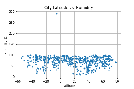 Humidity Visualized Humidity